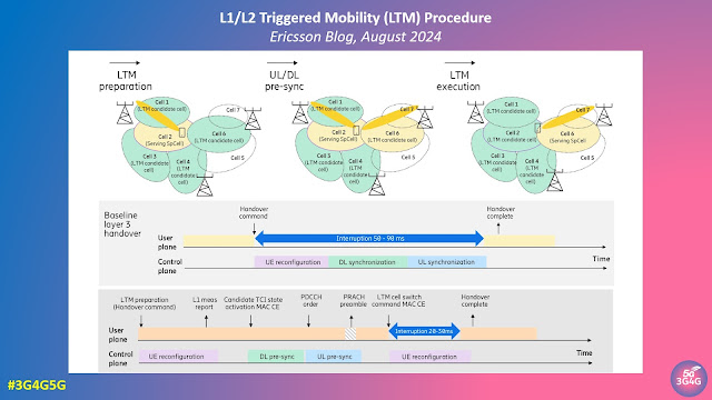 Understanding L1/L2 Triggered Mobility (LTM) Procedure in 3GPP Release 18