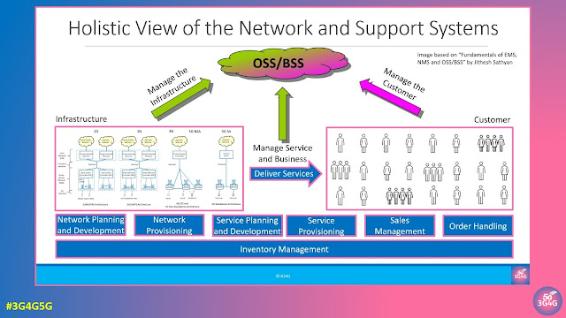 An Introduction to OSS/BSS in Mobile Networks