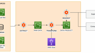 How we migrated from AWS Glue to Snowflake dbt