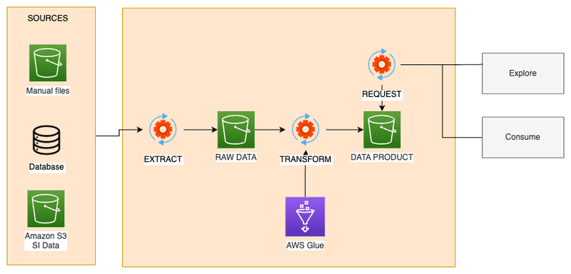 How we migrated from AWS Glue to Snowflake dbt