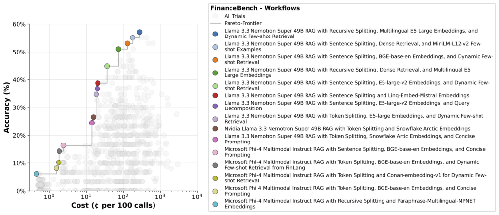 Accuracy, Cost, and Performance with NVIDIA Nemotron Models